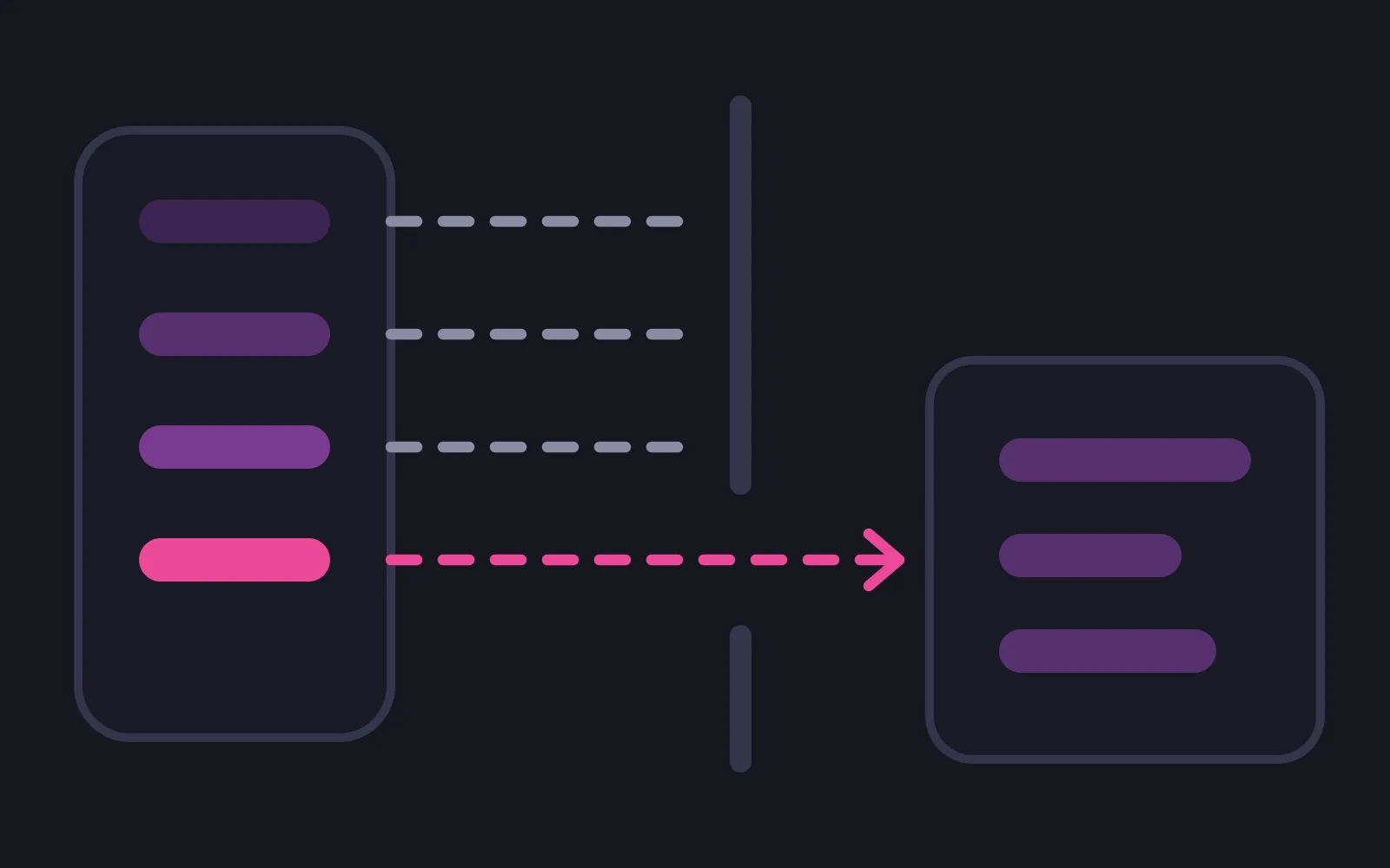 A tall phone frame holding four coloured bars, three dashed grey lines stopping at a broken vertical boundary and one deep pink dashed line passing through the gap into a panel of stored rows