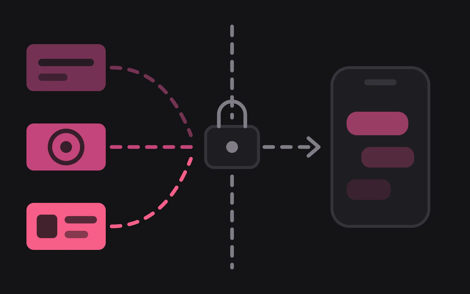 Three tiles on the left — a payment card, a camera lens and an ID document — with dashed routes converging on a single padlock, and one dashed line continuing past it to a phone frame