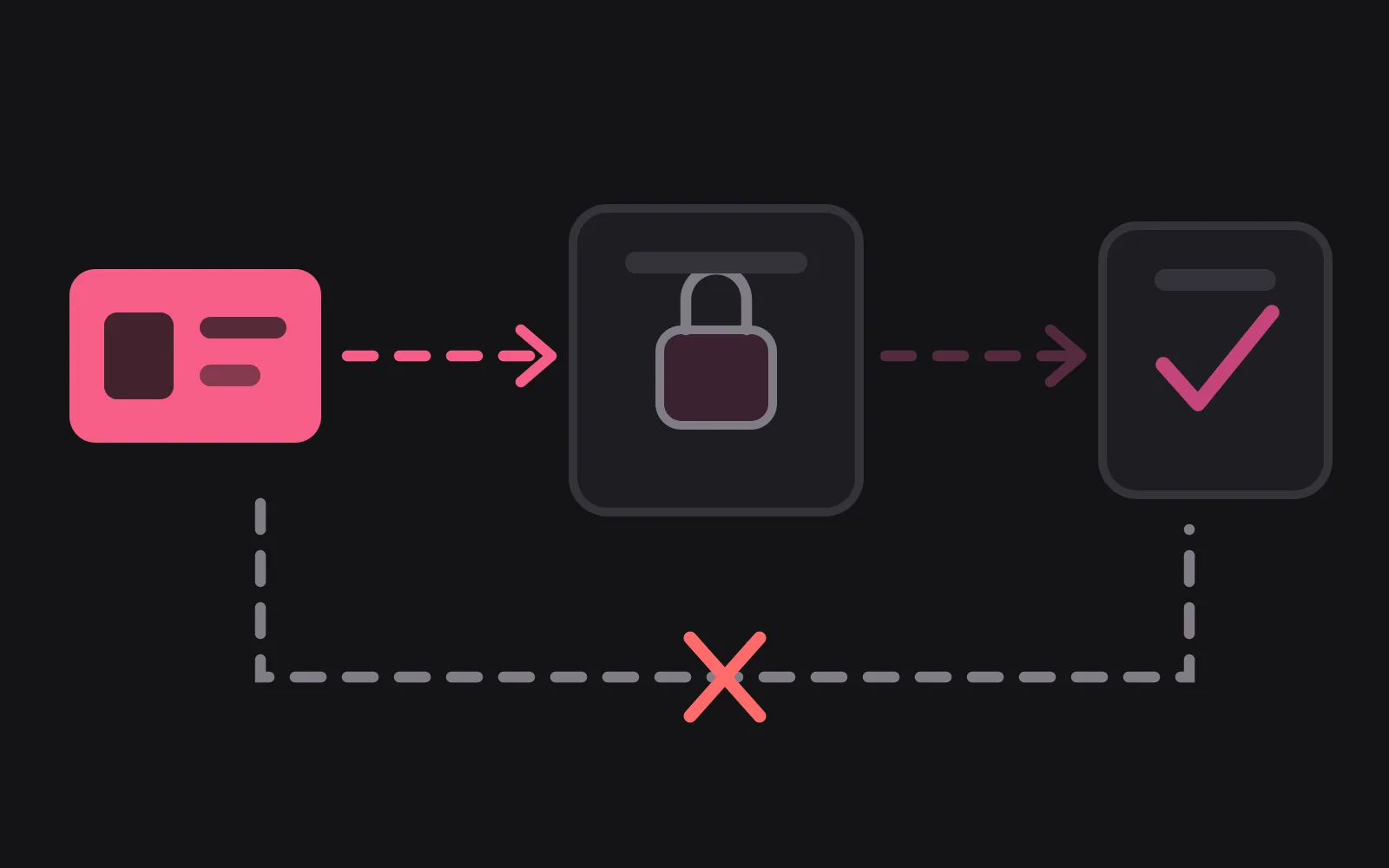 A deep pink ID tile with a dashed route to a box containing a padlock, and a pale dashed route from that box to a second box holding only a tick, while a dashed route running directly from the ID to the second box is crossed out in red