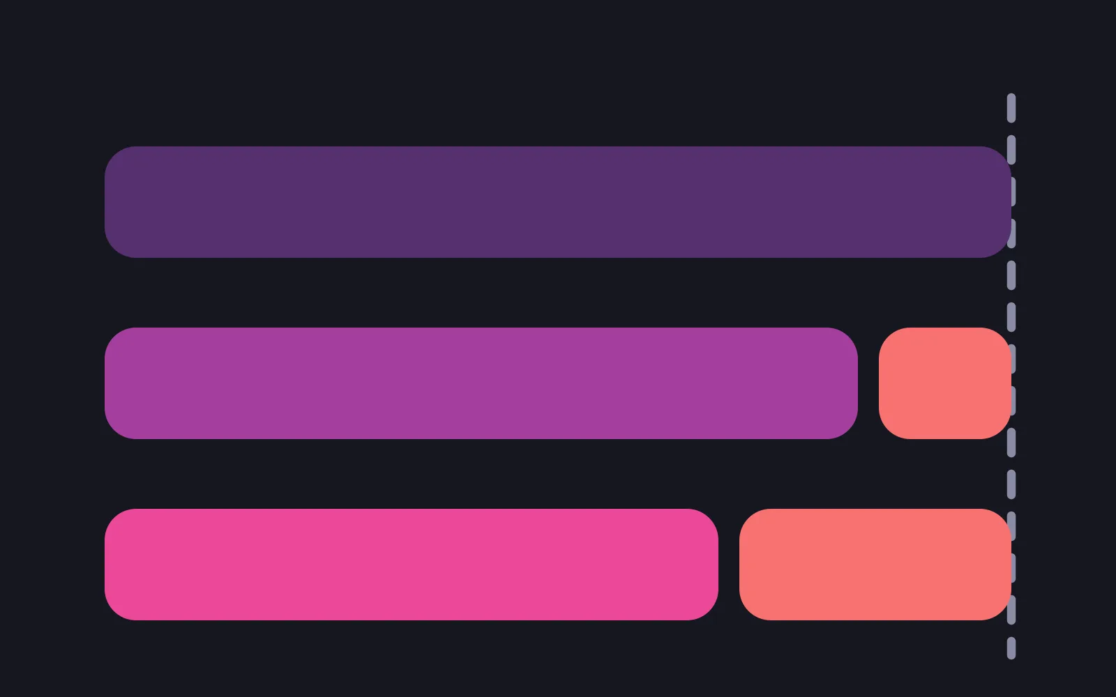 Three stacked bars measured against a dashed vertical line: the full-width bar for money paid, a shorter one for the coins it converts to, and a shorter one again for what a second exchange leaves spendable, with the gap to the line filled in red
