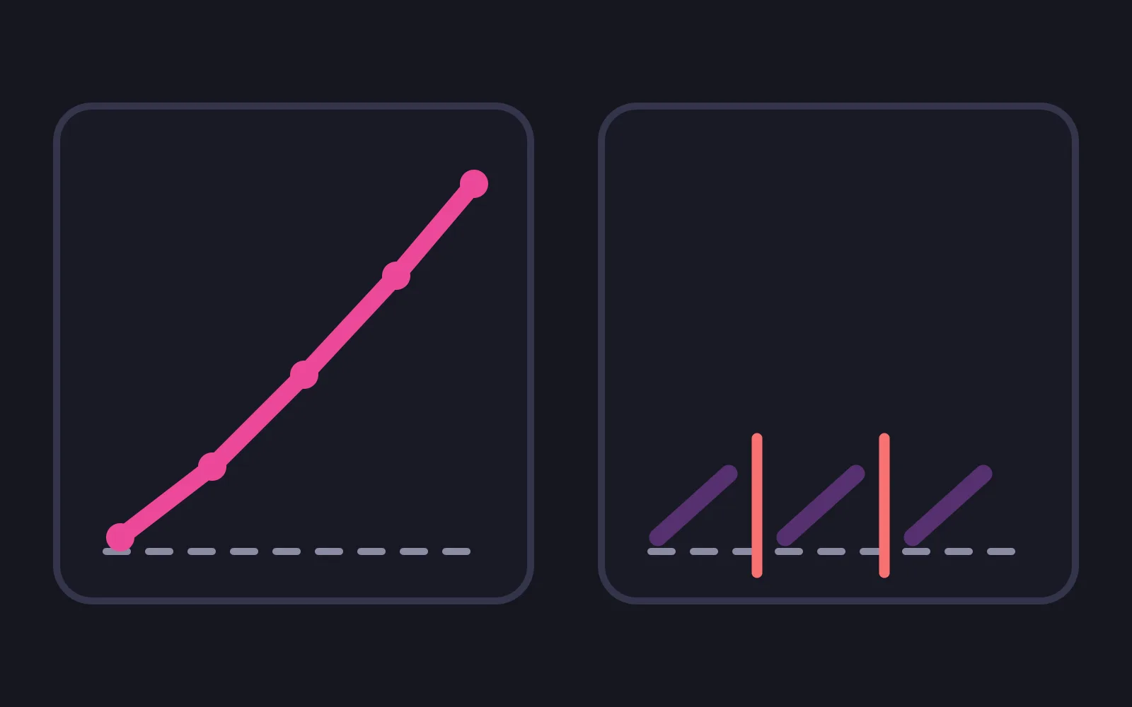 Two dark panels side by side, the left holding one long deep pink line climbing steadily to the top corner, the right holding three short pale segments that each restart at the floor with a red break mark between them