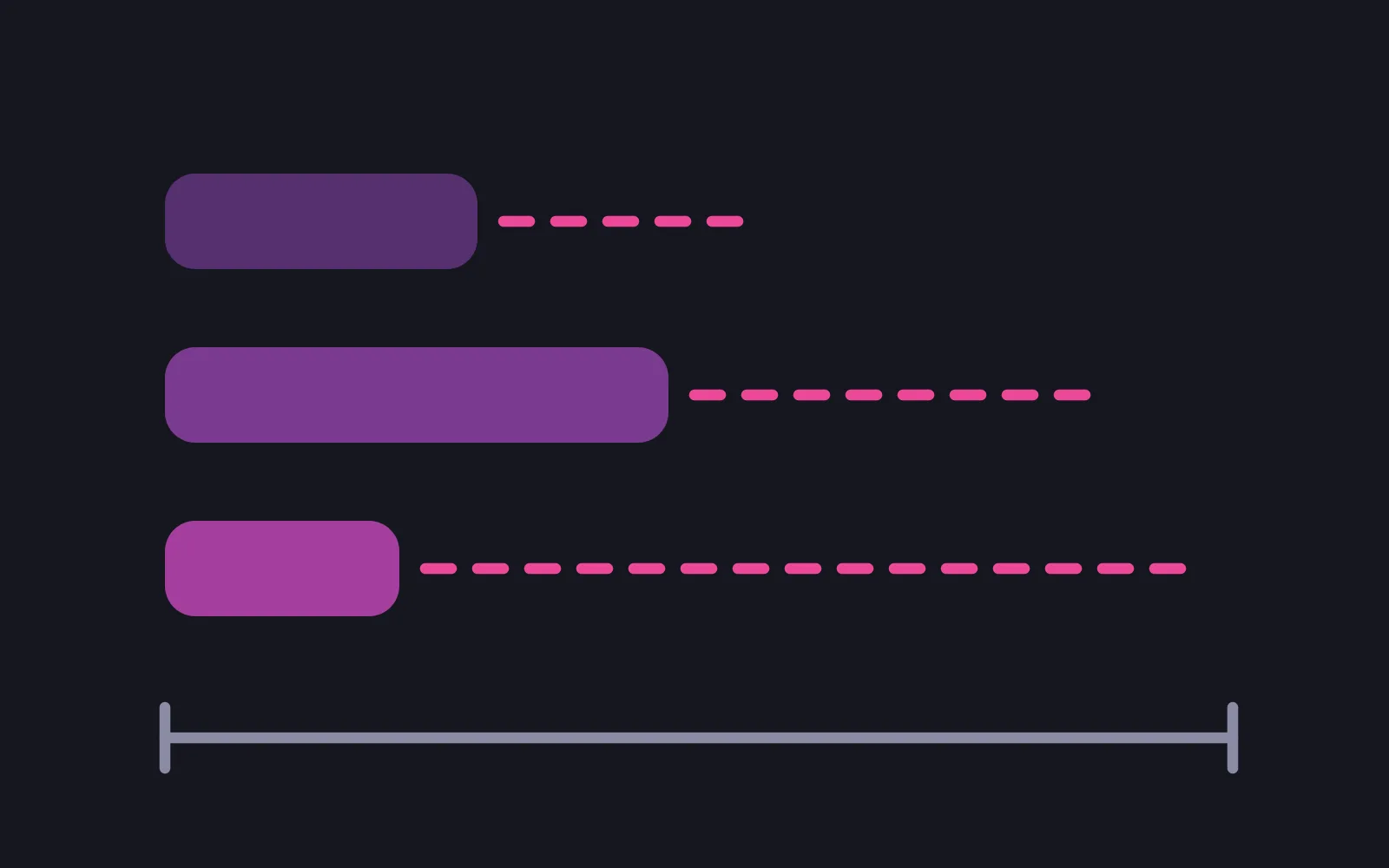 Three bars starting from a shared left edge, each ending in a dashed fade at a different unknown point, above a measuring line with no tick marks on it