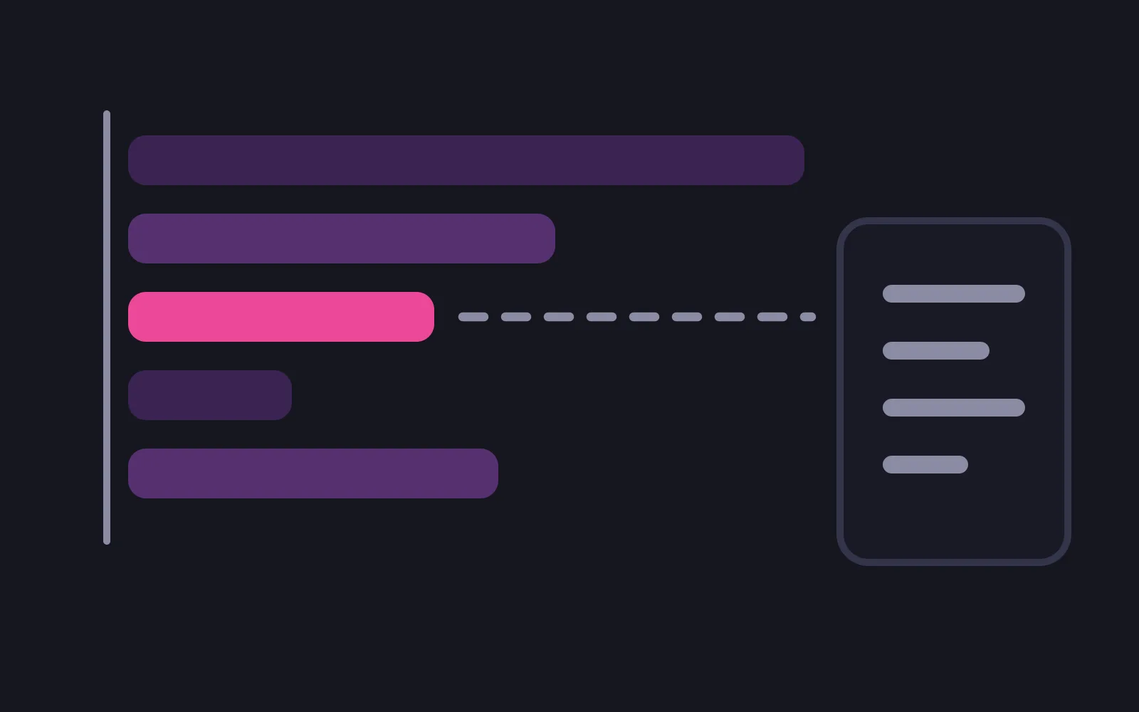 A five-row rating distribution with long pale bars at the top and bottom and a short deep pink bar in the middle, a dashed line running from that middle bar to a dark panel holding four short grey lines