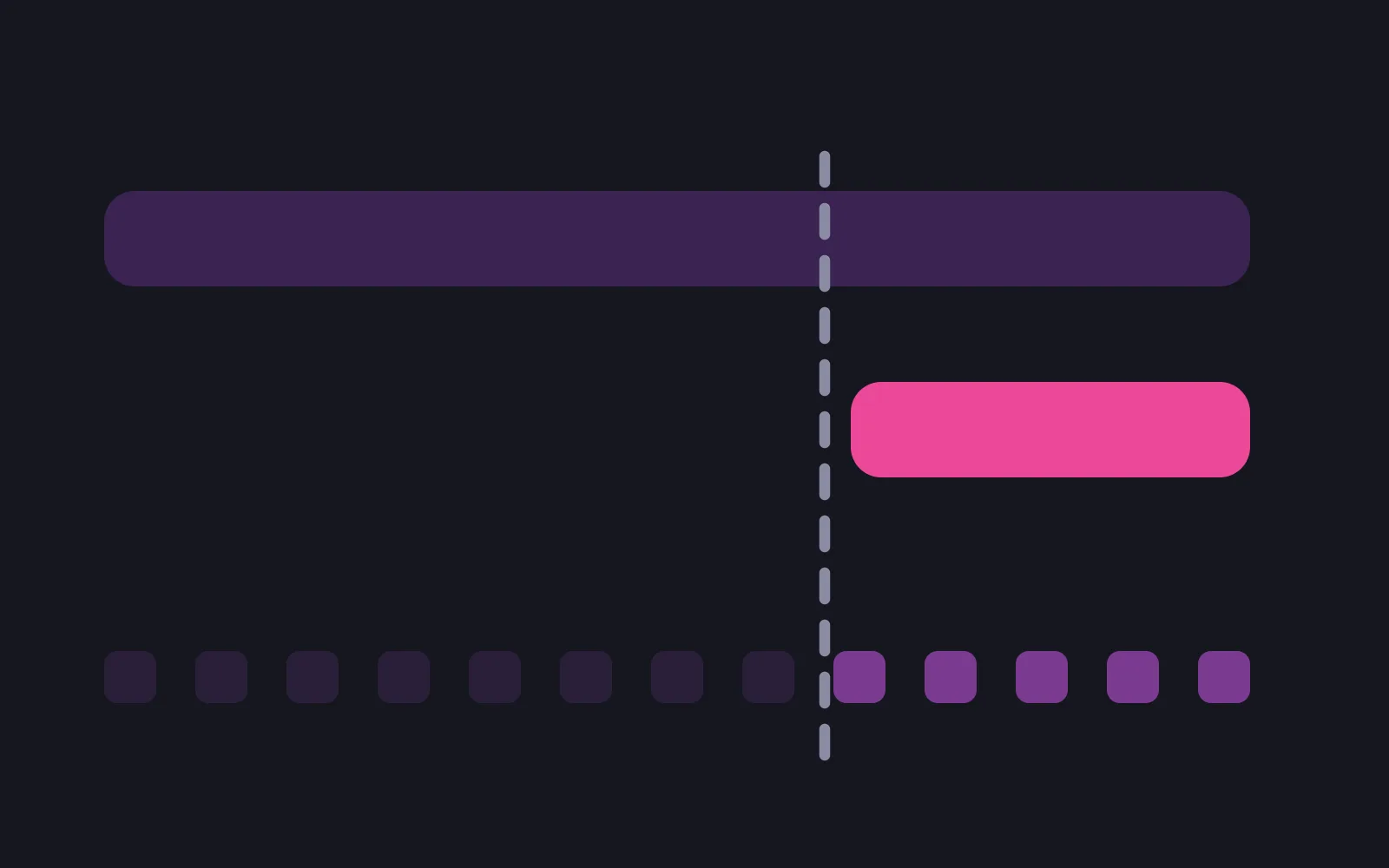 A long pale bar spanning the full width with a shorter deep pink bar underneath covering only the right-hand portion, a dashed vertical line marking where that portion begins, and a row of small review blocks pale before the line and brighter after it