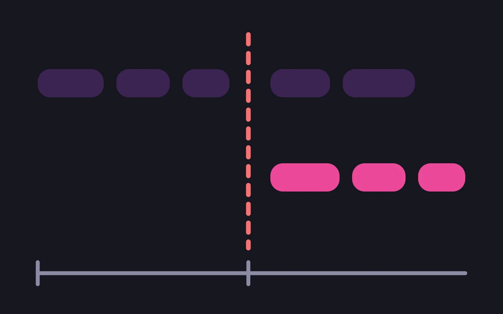 A timeline with a red dashed line marking an edit, a row of pale chat bubbles continuing unchanged across it, and a second row of deep pink bubbles beginning only after it
