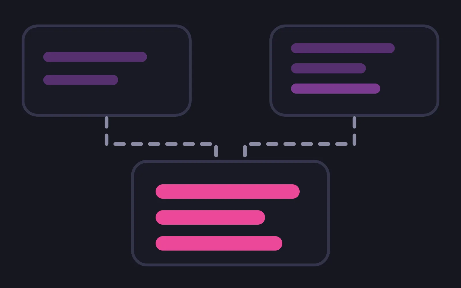 Two panels at the top, the left holding two pale rows and the right holding three, with dashed paths from both running down into one larger panel whose three rows are deep pink