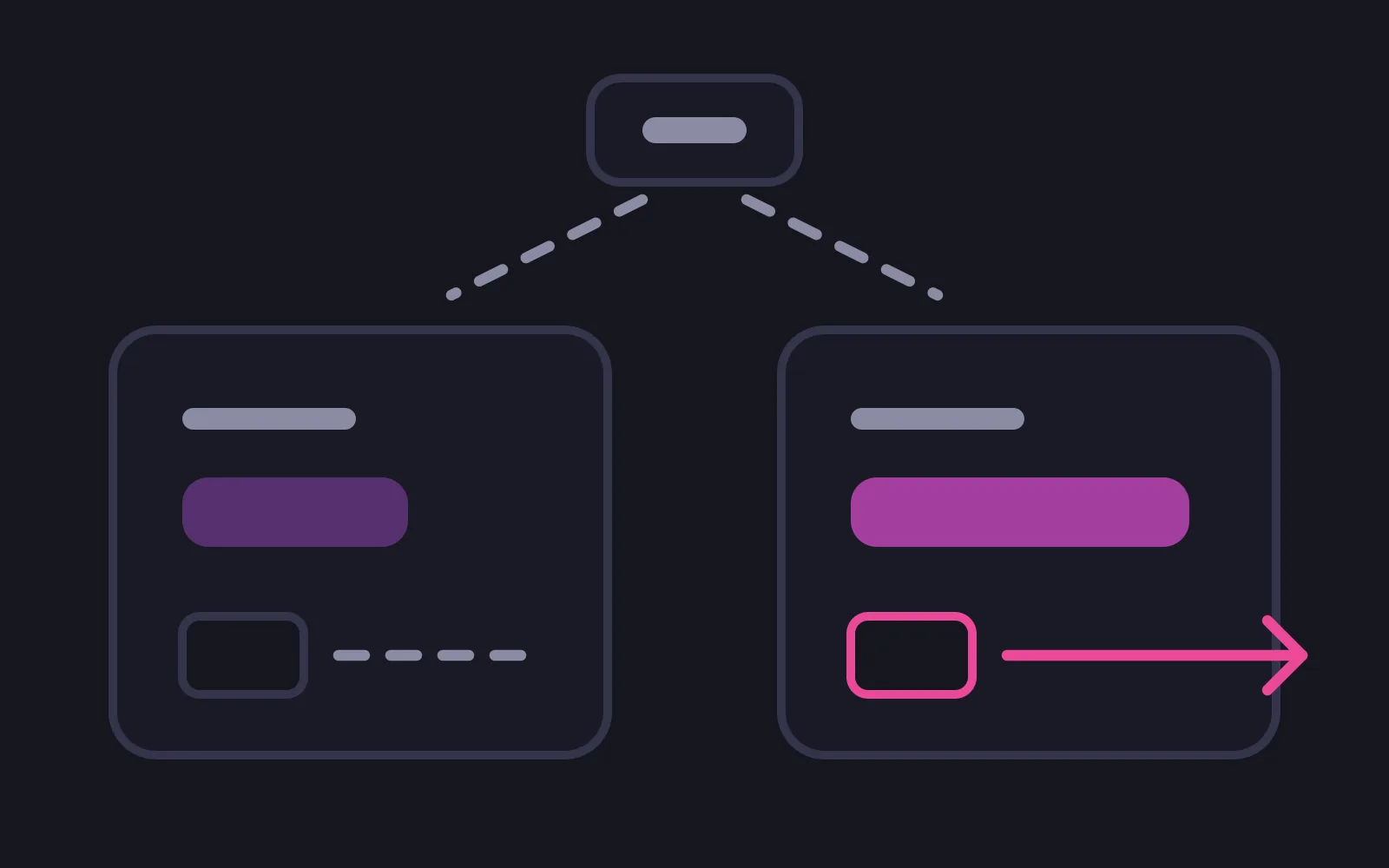 One small tile at the top branching by dashed lines into two panels, the left holding a short mid-purple bar and a doorway with a dashed line petering out, the right holding a longer deep bar and a doorway with a solid pink arrow leading cleanly away