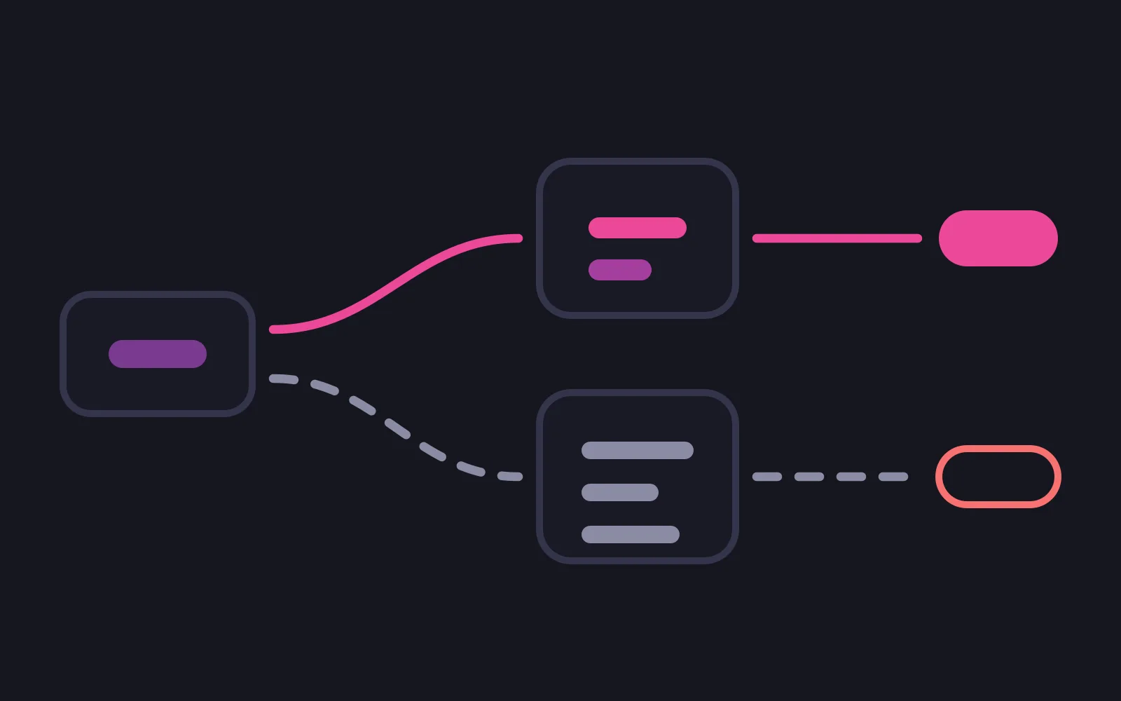 A subscription tile with two routes leaving it: a solid pink path curving up through a store panel to a filled pink pill, and a dashed grey path curving down through a panel of short grey lines to an empty pill outlined in red
