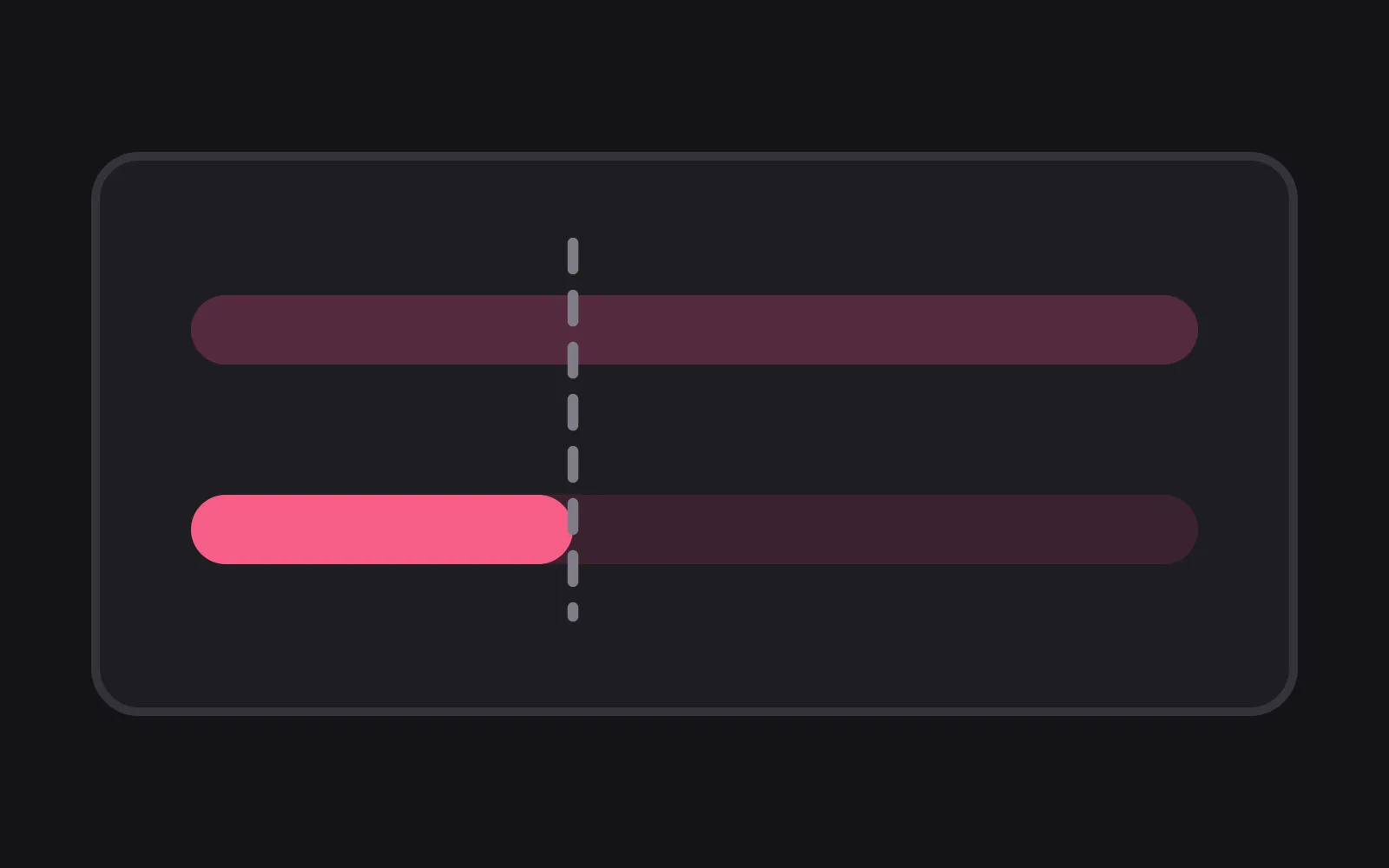 Two bars of equal length inside a panel: the upper one filled pale across its full width, the lower one deep pink for about a third, with a dashed vertical line marking where the deep fill stops