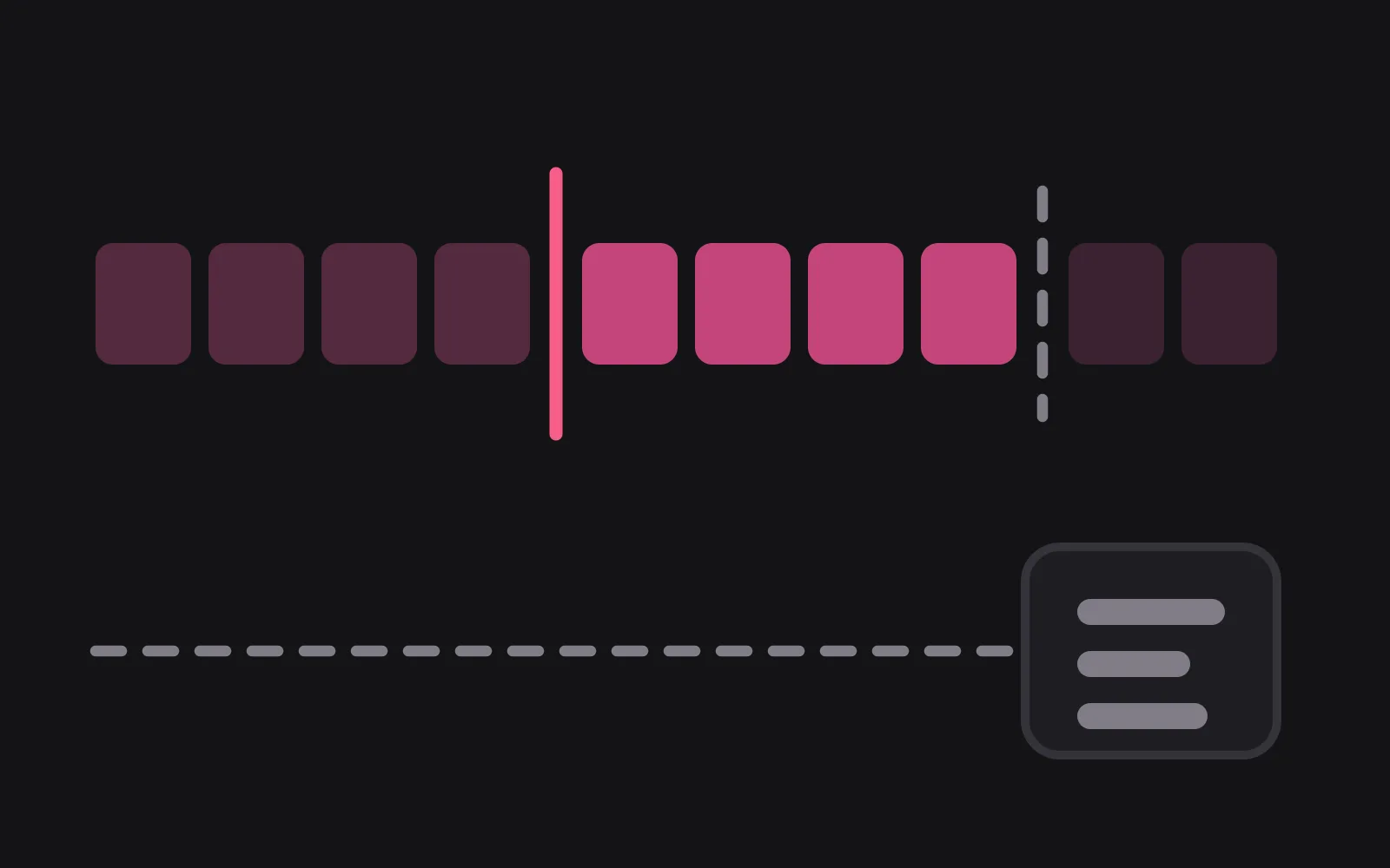 A row of ten day tiles with a deep pink line marking the cancellation, the four tiles after it still brightly filled until a dashed line marks the end of the paid period, and a dashed line below running past both to a small surface of stacked bars