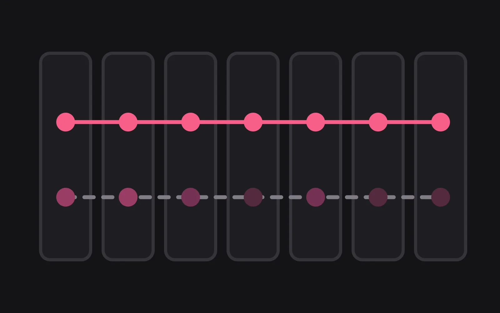 Seven day tiles in a row with two tracks running across them: one solid deep pink track with an even marker on each day, and one muted dashed track whose markers fade day by day