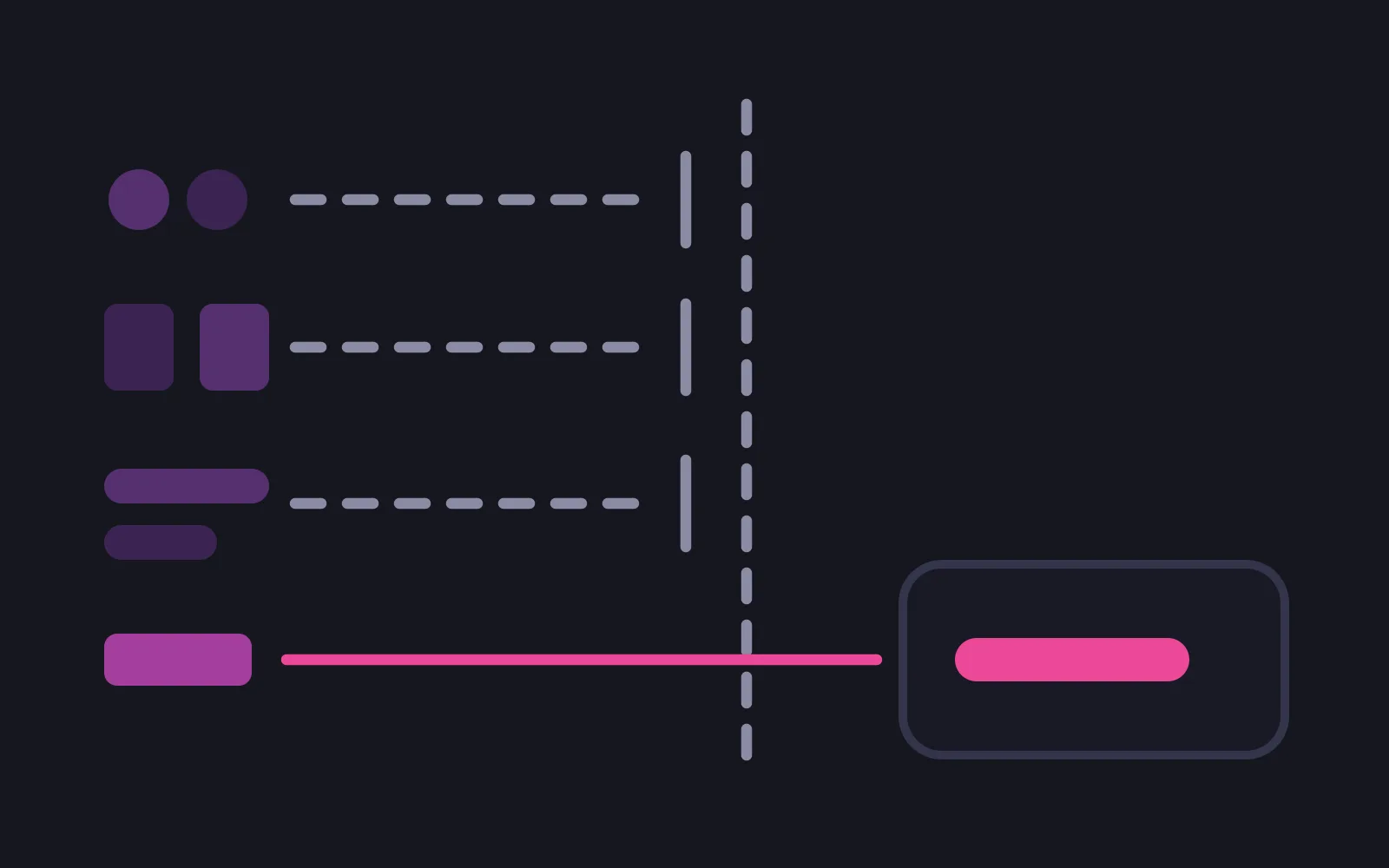 Three rows of small shapes on the left, each sending a dashed line that stops at a short upright tick before a dashed vertical boundary, and a fourth row below sending a solid deep pink line straight through the boundary into a dark rounded panel on the right